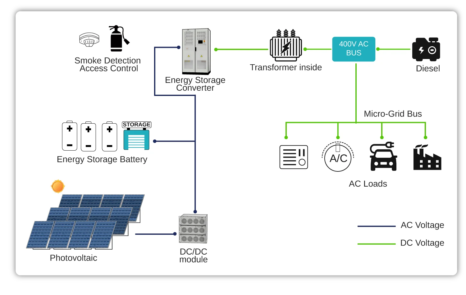 Microgrid Solution Application Scenarios for the 253 kWh Battery Energy Storage System